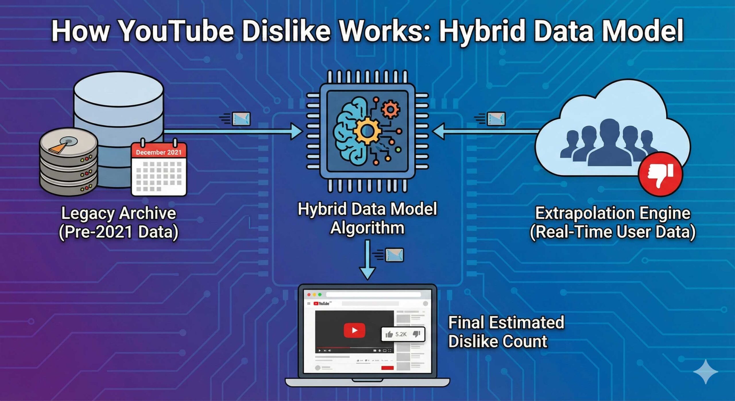 How YouTube Dislike Works